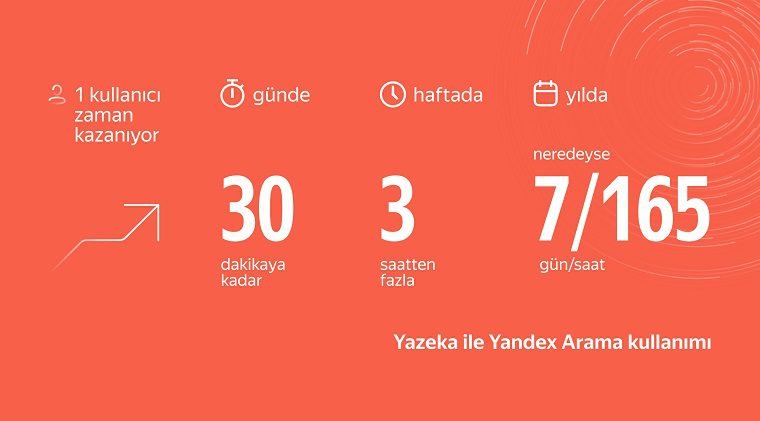 Yandex’in yapay zeka teknolojisi Yazeka, zaman tasarrufu sağlıyor – Ankara Haber